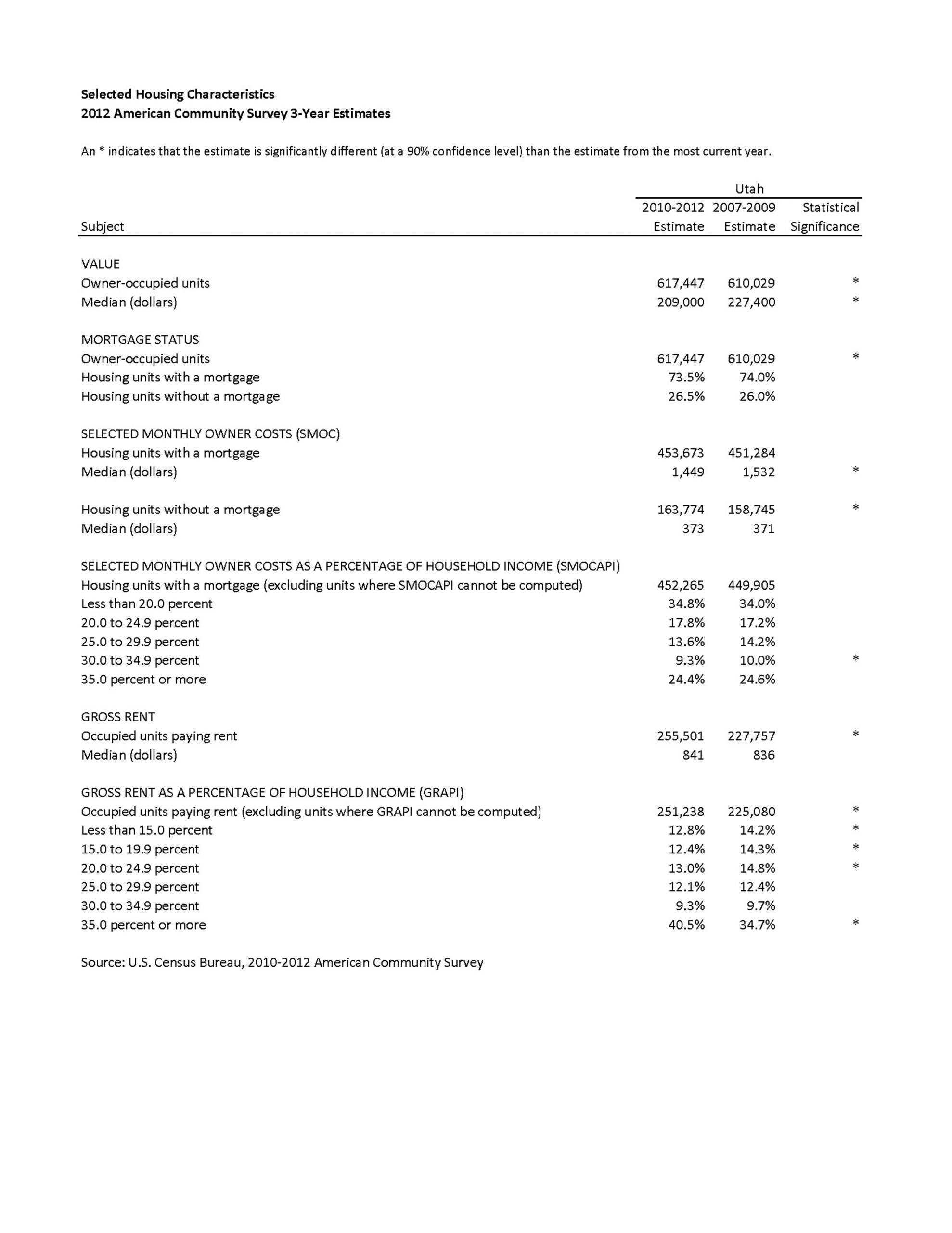 2012 American Community Survey 3-Year Estimates