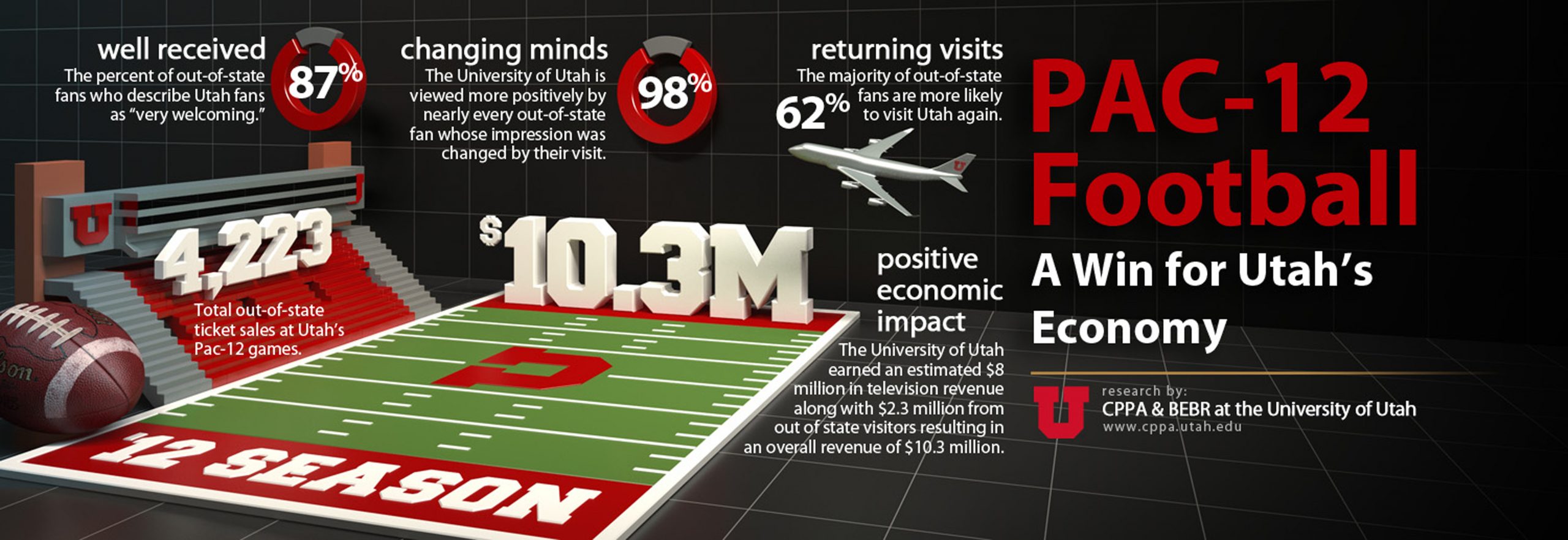 8 20 13 Pac-12 Infographic