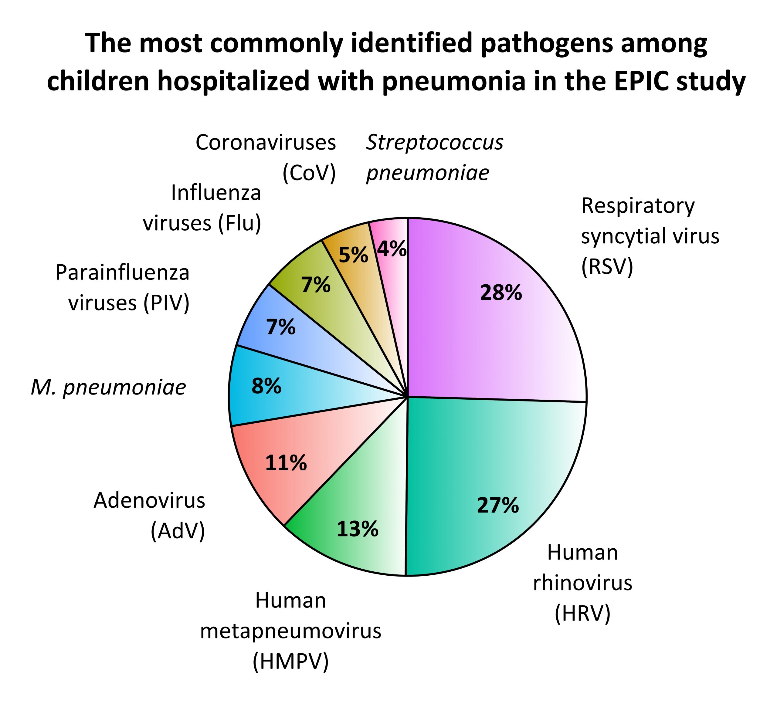 A collaboration between University of Utah School of Medicine, the Centers for Disease Control and Prevention and other institutions found there are over a dozen pathogens that cause childhood community-acquired pneumonia, the leading cause of hospitalizations in U.S. children. The results will inform improved strategies for prevention and treatment.