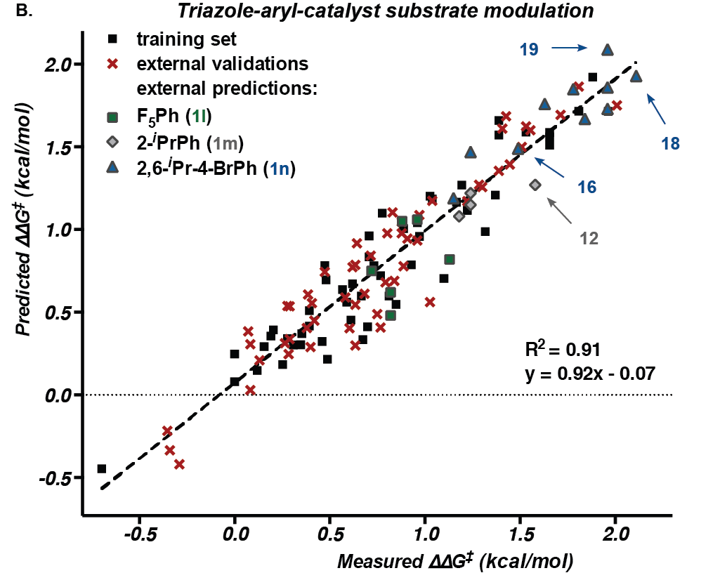 University of Utah chemists captured enough data on the crucial steps in a reaction to accurately predict the structures of the most efficient catalysts, those that would speed the process with the least amount of unwanted byproducts. The plot shows the predicted versus measured efficiency of catalyst-substrate pairs (represented by an energy difference).