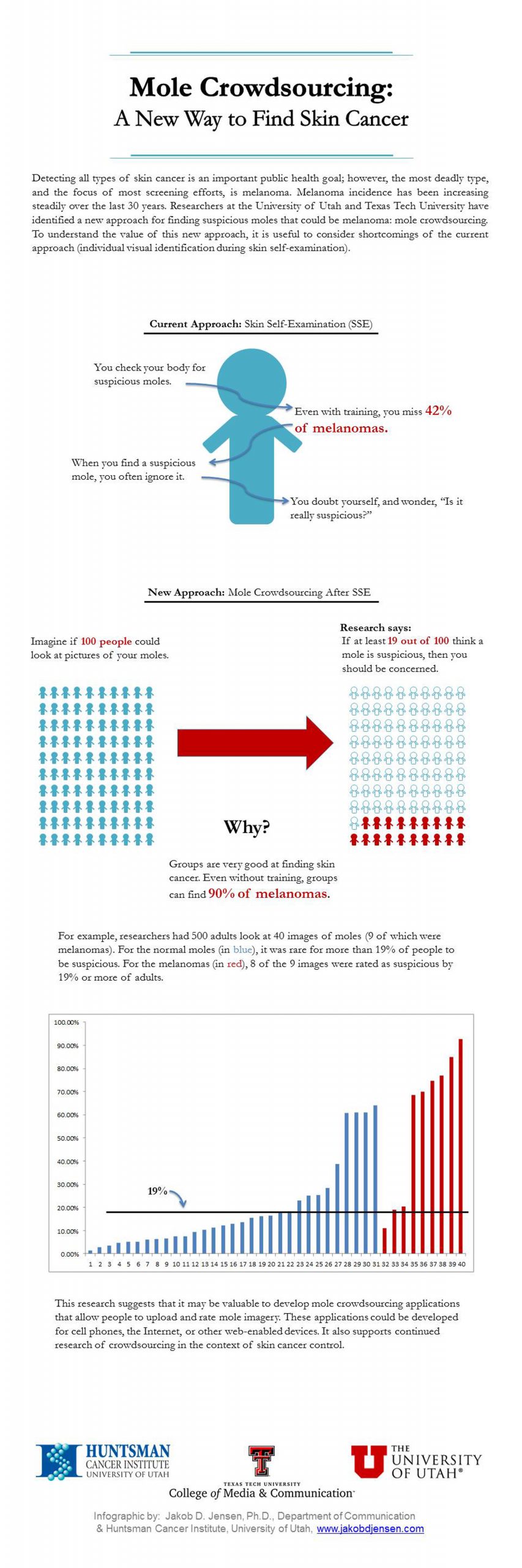 Mole Crowdsourcing Info graphic: A New Way to Find Skin Cancer