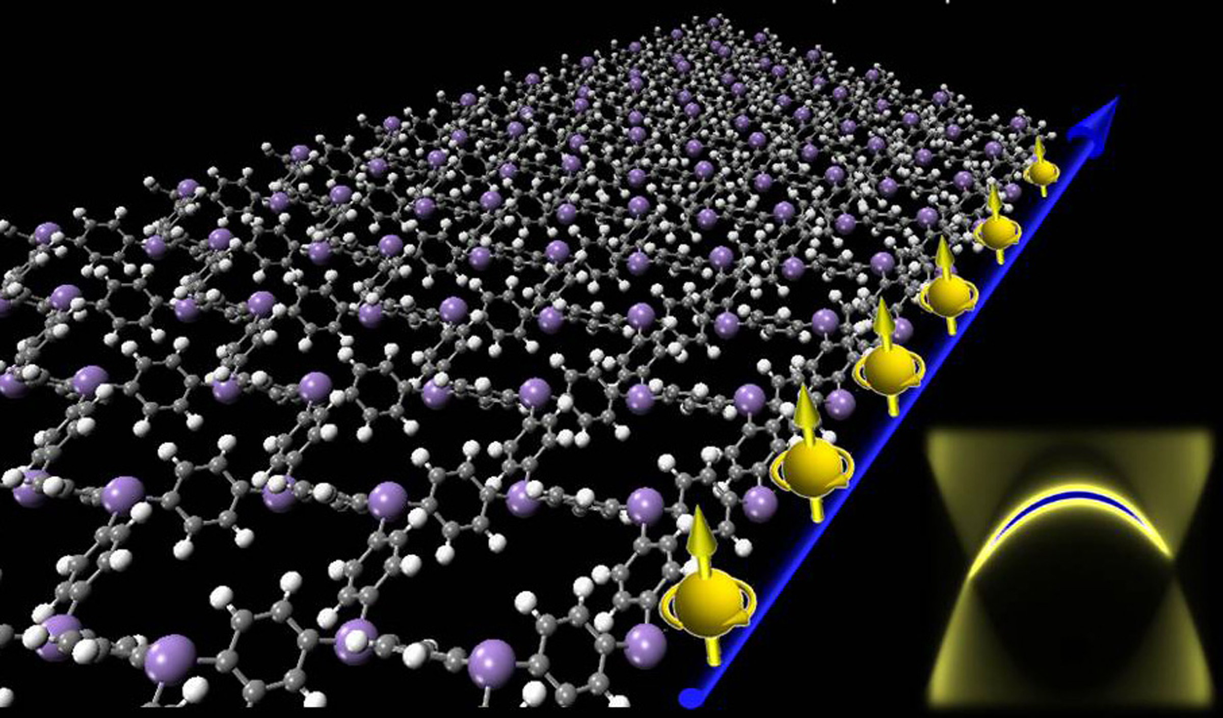 University of Utah engineers demonstrated it is feasible to build the first organic materials that conduct electricity on their molecular edges, but act as an insulator inside. Called organic topological insulators, these materials are made from a thin molecular sheet (left) that resembles chicken wire and conducts electricity on its right edge (blue line) -- with the electrons carrying more information in the form of "up" spin. These new materials could be used to shuttle information at the speed of light in quantum computers due to the unique physical behavior a special class of electrons called Dirac fermions, depicted (right) in a plot of their energy and momentum.