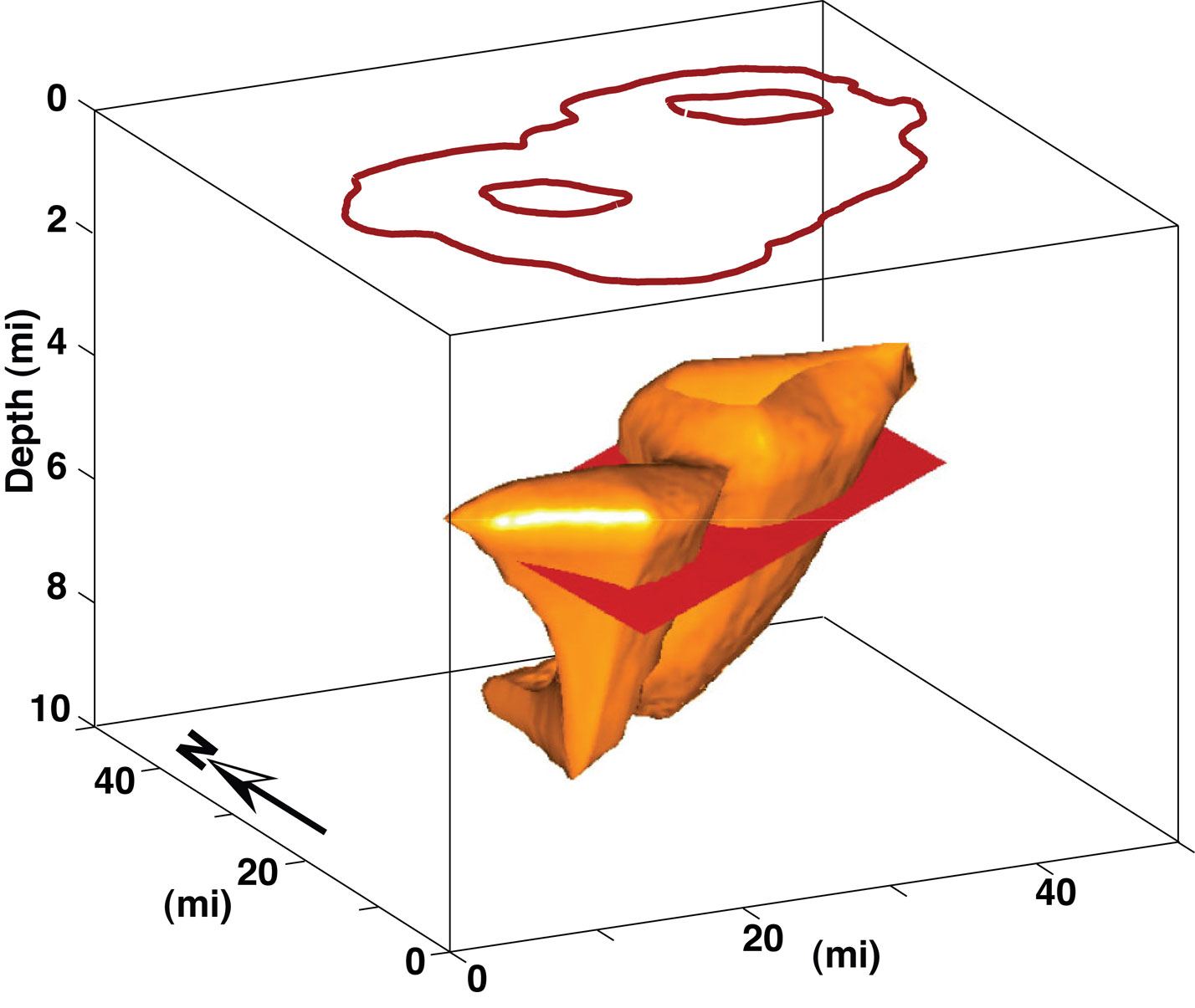 The orange shapes in this image represent the magma chamber -- a chamber of molten and partly molten rock -- beneath the giant volcanic crater known as the Yellowstone caldera, which is represented by the rusty-colored outline at the top. The red rectangular slab-like feature is a computer-generated representation of molten rock injected into the magma chamber since mid-2004, causing the caldera to rise at an unprecedented rate of almost 3 inches a year, according to a new University of Utah study. In reality, the injected magma probably is shaped more like a pancake than a slab. The two rusty circles within the caldera outline represent the resurgent volcanic domes above the magma chamber.