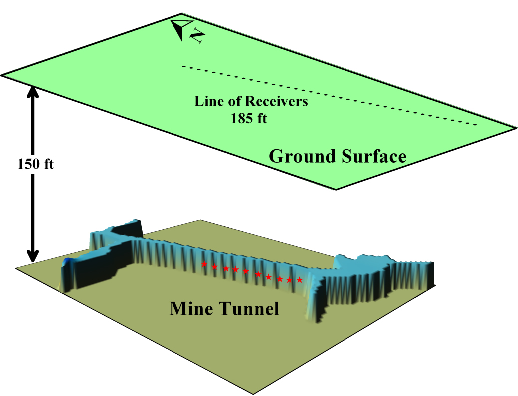 This diagram shows the layout of a system that University of Utah scientists developed to find miners trapped by mine cave-ins. The system was tested in a utility tunnel on campus, and at an abandoned copper mine near Tucson, Ariz. The diagram shows how sound receivers known as geophones are lined up on the ground surface above a mine tunnel. Each red star within the tunnel represents a "base station" comprised of a sledgehammer and an iron plate bolted to the mine wall. In the event of a mine collapse, the miners try to reach the nearest base station, where they use the sledgehammer to bang on the iron plate. The pattern of seismic waves "heard" by the geophones is analyzed in a computer to pinpoint the miners' location.