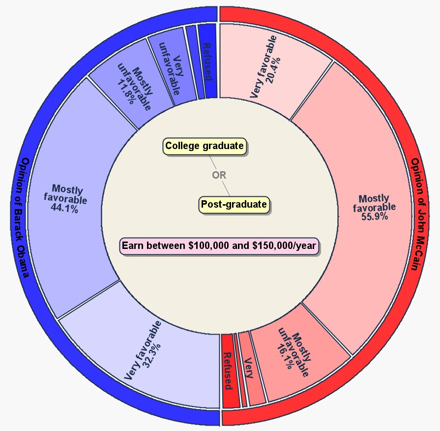 In the third illustration, the poll results are narrowed by dragging into the doughnut hole the icons to show that the survey results on the bar chart are further limited to college graduates or people with post-graduate degrees who also earn between $100,000 and $150,000 per year. Note how overall favorable ratings among this educated, economically comfortable group increase for Obama but drop slightly for McCain compared with the second illustration.